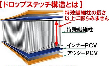 強靭なドロップステッチ素材